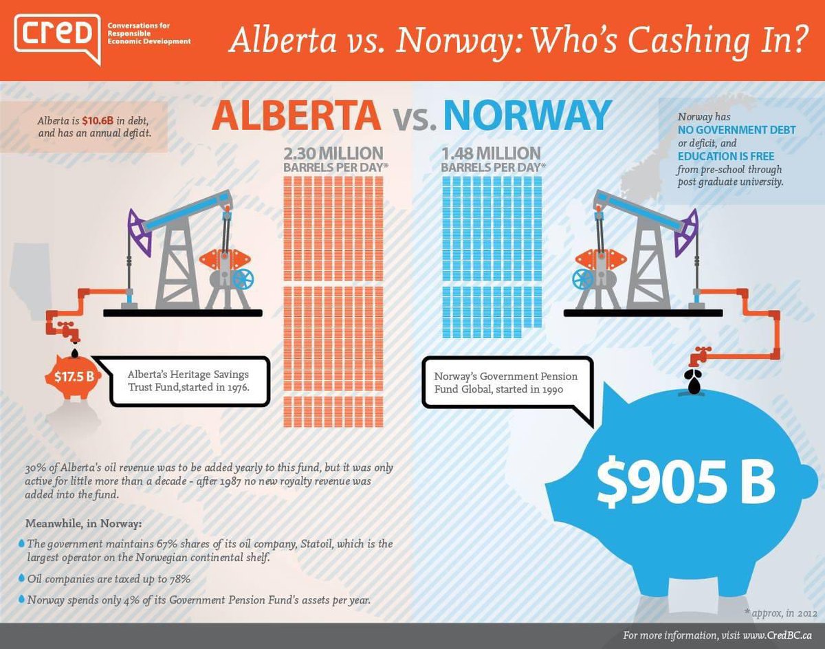 michellecraik's tweet photo. @ABDanielleSmith Alberta has nothing to show for being such a resource rich province due to the previous 40 years of uninterrupted majority conservative rule. 

Billions were given to wealthy bureaucrats instead of invested back into the province. 

We can’t afford another tory term. https://t.co/wBQDFH8l6B