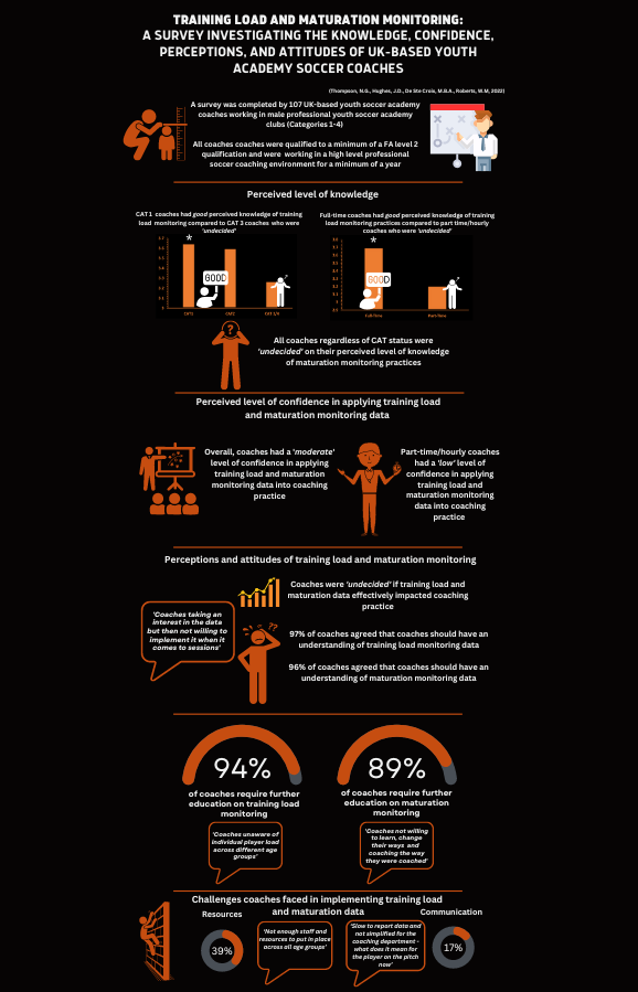 **Training load and maturation monitoring survey** We asked 107 professional UK-based soccer academy coaches to rate their perceived knowledge, confidence, perceptions/attitudes of training load and maturation monitoring.  Here is what we found....see thread...