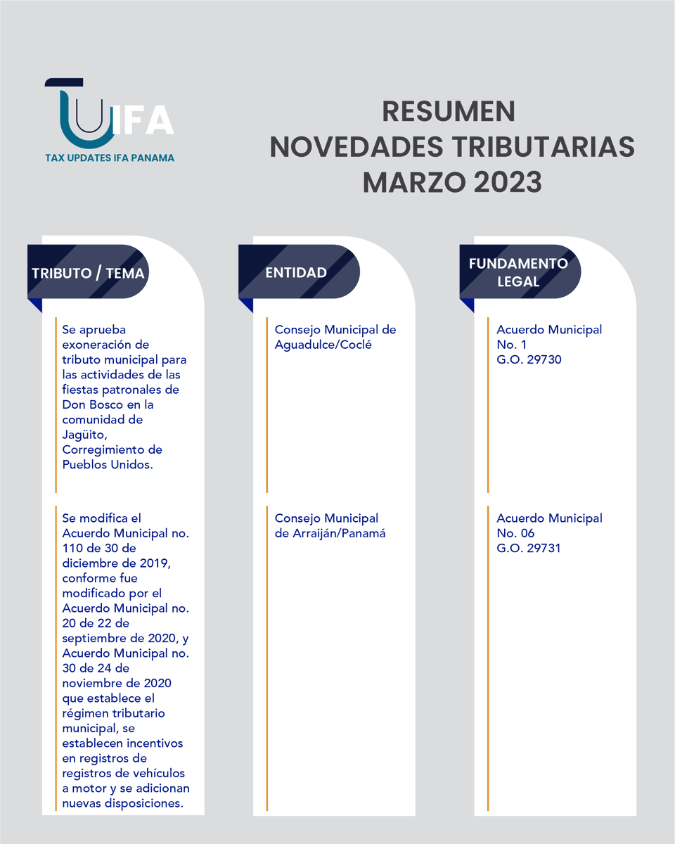 IfaPanama's tweet photo. En colaboración con el Comité YIN, te compartimos el Resumen de Novedades Tributarias de Marzo 2023.

#TUIFA #IFAPanama #TaxUpdatesIFA #Panama #Abogados #Tributaristas https://t.co/YY7qAX19ce