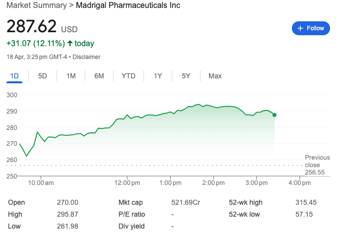 BillionsQuest's tweet photo. Ticker: $MDGL
Company: Madrigal Pharmaceuticals, Inc. 
Index: NASDAQ

Who says Crypto is volatile?  Checkout @MadrigalPharma 12% Price Surge in a day🤔

Do you want this as an NFT in @BillionsQuest Portfolio? 

Join us now, A Web3 Stocks Fantasy game built on 
@0xPolygonLabs https://t.co/A6RGu97n2a