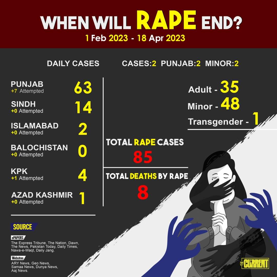 The urgency to report rape cases in today's world is now more important than ever. Here is the template of a daily tally of reported cases across Pakistan.

NOTE: The information is gathered from various news websites and newspapers.

#rapecases #Pakistan #TheCurrent