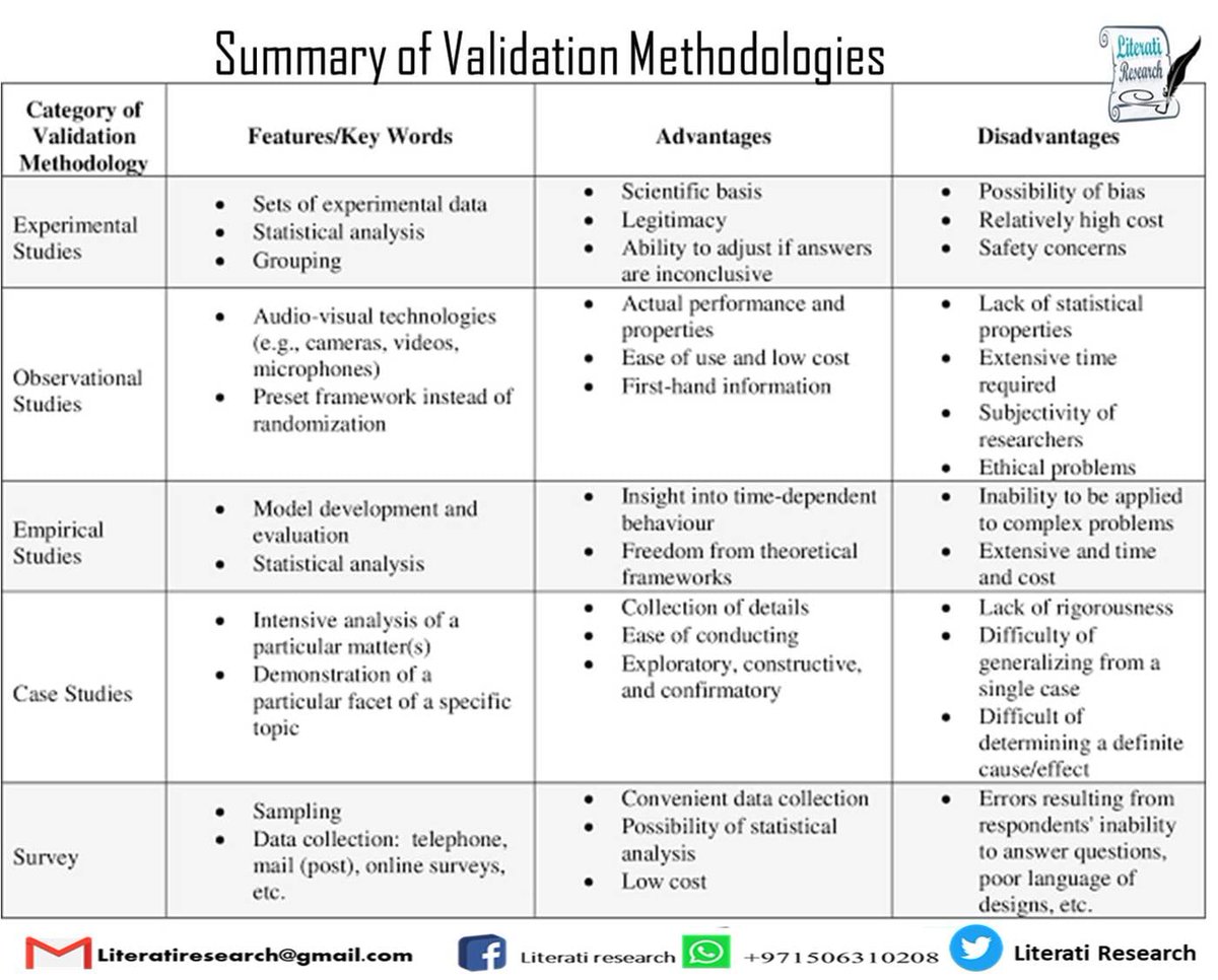 LiteratiResear1's tweet photo. Summary of validation methodologies
Contact us for assistance in #thesis #researchproposal #dissertation #article #quantitative #qualitative #analysis #NVIVO #MICROFIT #EViews #MATLAB etc. 
#PhD #phdchat #phdlife 
@OpenAcademics @PhDVoice @WriteThatPhD @PhDForum @Harvard @PKU1898 https://t.co/UGsKFFyL6F