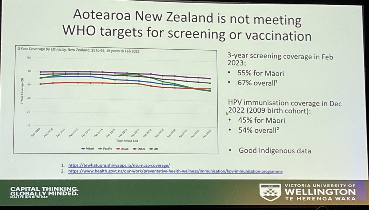 AlisonFootman's tweet image. Bev Lawton gave an AMAZING presentation focused on HPV vaccination and cervical cancer among Indigenous populations. We must be intentional in including these populations in our HPV vaccination promotion programs. #IPVC2023