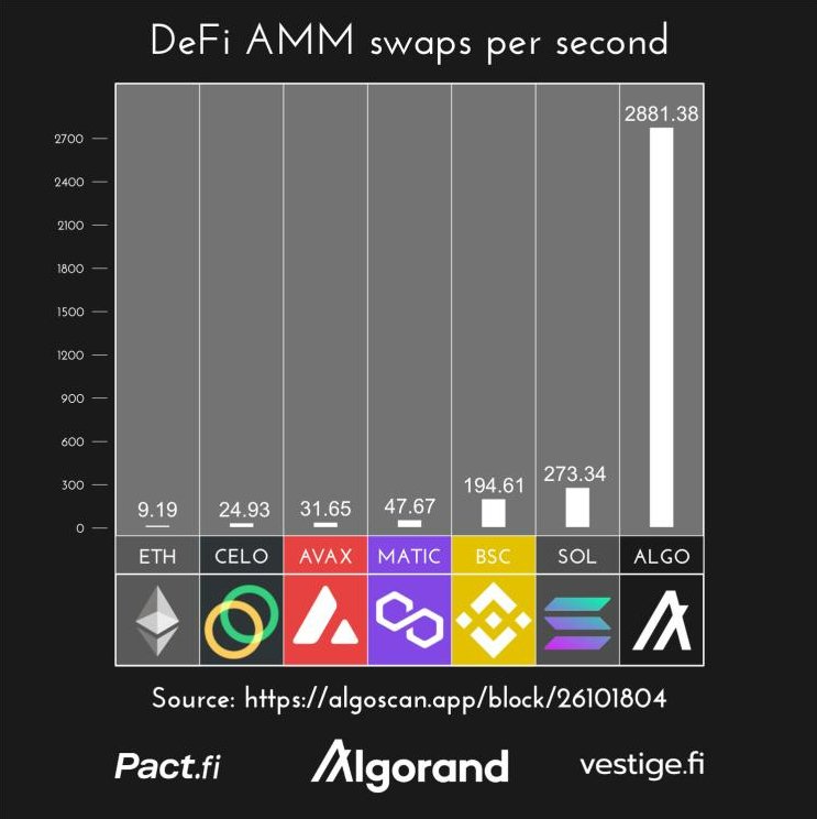 AlgorandAddict's tweet photo. Everyone should try $ALGO. Your mind will be blown. $0.0002 transaction fees. 3.7 second block time. It never forks and transactions NEVER fail. Stop waiting around for your transactions to settle on other chains. $ALGO is the best technology in the blockchain space. https://t.co/XYAeOEHWkX