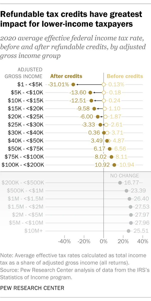 pewresearch's tweet photo. Refundable tax credits, such as the child and earned-income credits, primarily benefit taxpayers with lower incomes.  https://t.co/ZJgfoDr8MN https://t.co/YD7UvjnsyK