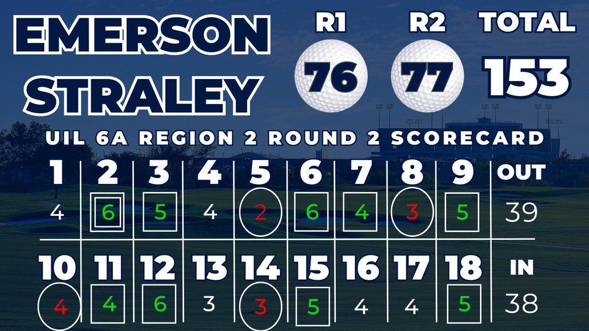 TMHSWildcatGolf's tweet photo. Emerson finishes the day with a  77 and tied for 23rd in Region 2 at +11 for the tournament. #GoWildcats https://t.co/MkkwYmF6VW
