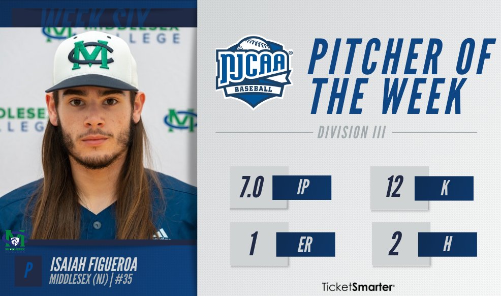 NJCAABaseball's tweet image. Down goes No. 7⃣

Isaiah Figueroa of @MiddlesexColts tossed a complete game against then No. 7 Brookdale, where the sophomore struck out 12 batters.

These efforts earned Figueroa the #NJCAABaseball DIII Pitcher of the Week, presented by @TicketSmarter, award.

#NJCAAPOTW