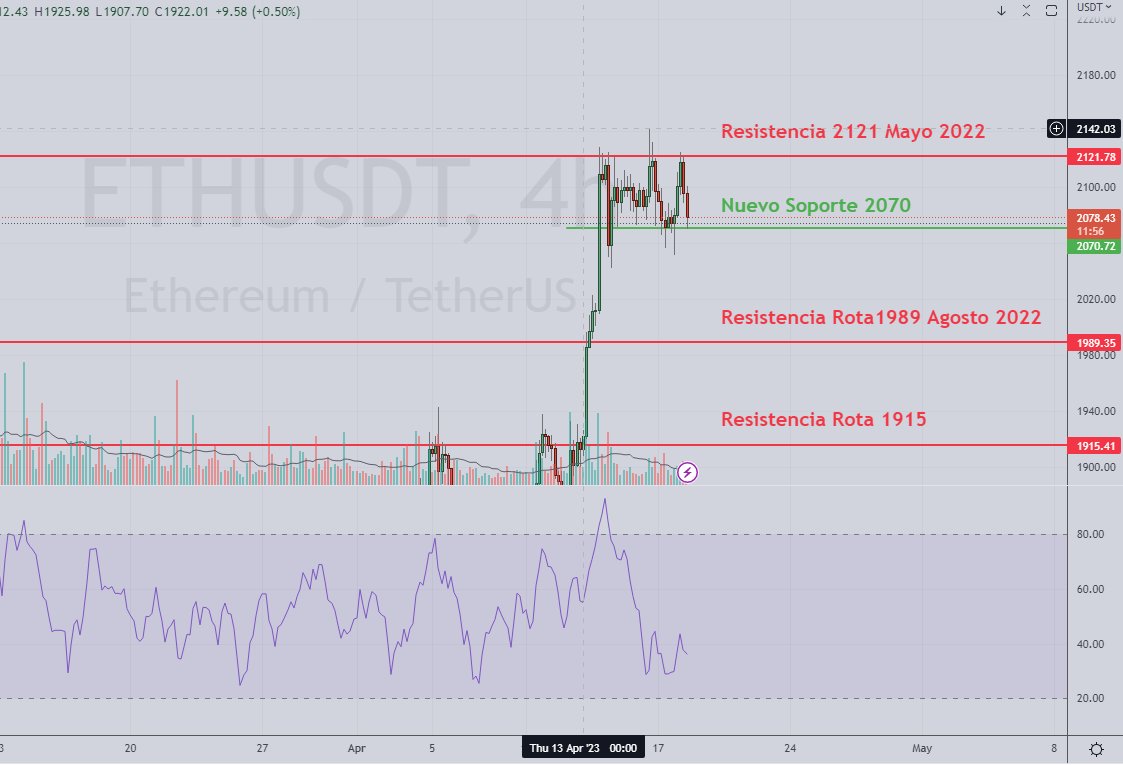 CryptoAnalisis1's tweet photo. #Ethereum rechazó en 3 ocasiones la resistencia en 2121 que viene de Mayo del 2022. Ahora va buscando el soporte nuevo en 2070. De mantenerse por encima de este volvería a buscar la resistencia en 2121. De romper el soporte buscaría la resistencia rota en 1989.

#ETH ,#ETHUSDT https://t.co/BKoYworaLE