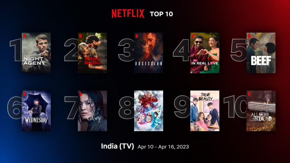 Top 10 TV Series on #NetflixIndia between 10 - 16 April:
1. #TheNightAgent
2. #RanaNaidu 
3. #Obsession 
4. #InRealLove 
5. #BEEF 
6. #WednesdayNetflix
7. #TheGlory
8. #DemonSlayerKimetsuNoYaiba 
9. #TrueBeauty
10. #AllOfUsAreDead