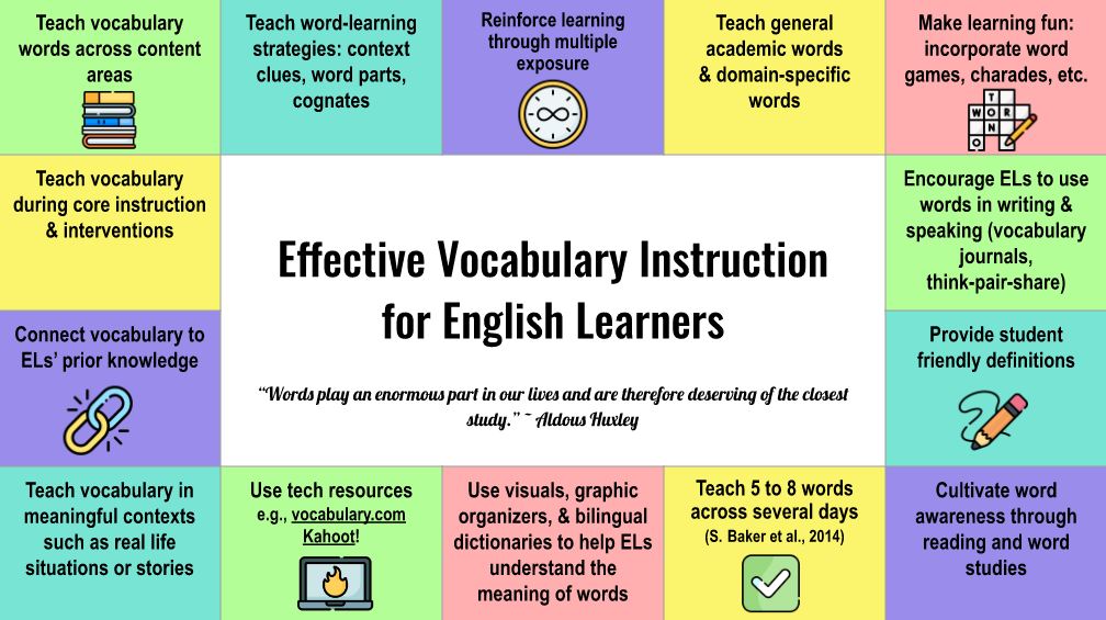 Effective vocabulary instruction for #ELs 
✅helps with comprehension 
✅expands students' listening, speaking, reading, &amp; writing vocabulary 
✅leads to greater engagement &amp; motivation to learn. 
To make a copy of the #ELL2point0 infographic, click
⬇️
📌bit.ly/3onc9Uy