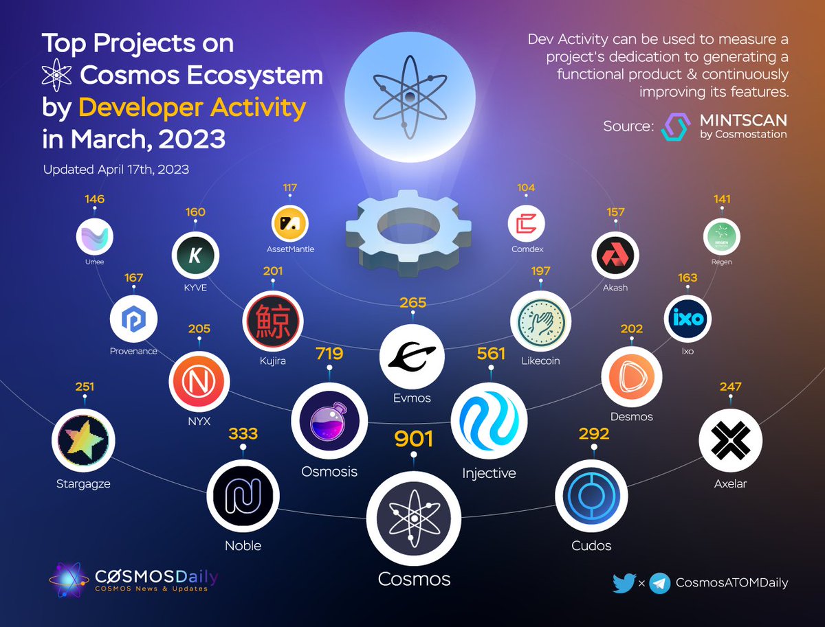 TKRAirdrop's tweet photo. โ๏ธTop Projects on #CosmosEcosystem by Developer Activity in March
Here are the top 3๏ธโฃ projects with the most #DevActivity to #BUIDL, maintain & enhance the blockchain for the best user experience:
๐ฅ @cosmos
๐ฅ @osmosis
๐ฅ @Injective_
@mintscanio
#IBCGang #Cosmonauts https://t.co/6sAU5LcVo3