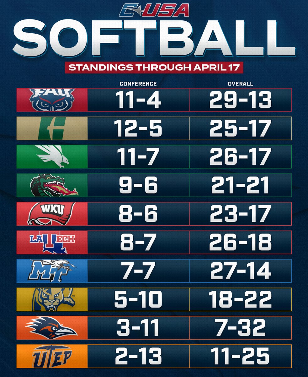 The Conference USA Softball standings after this weekend’s action! #CUSASB 🥎