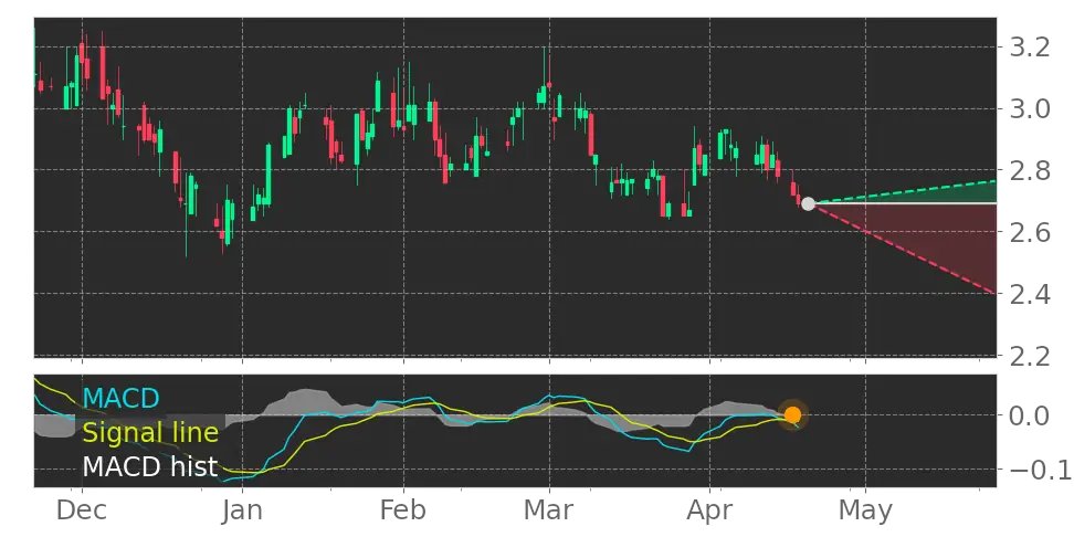 Tickeron's tweet image. Good move or bad move? $CPSH MACD Histogram turned negative on April 17, 2023. #CPSTechnologies srnk.us/go/4582996