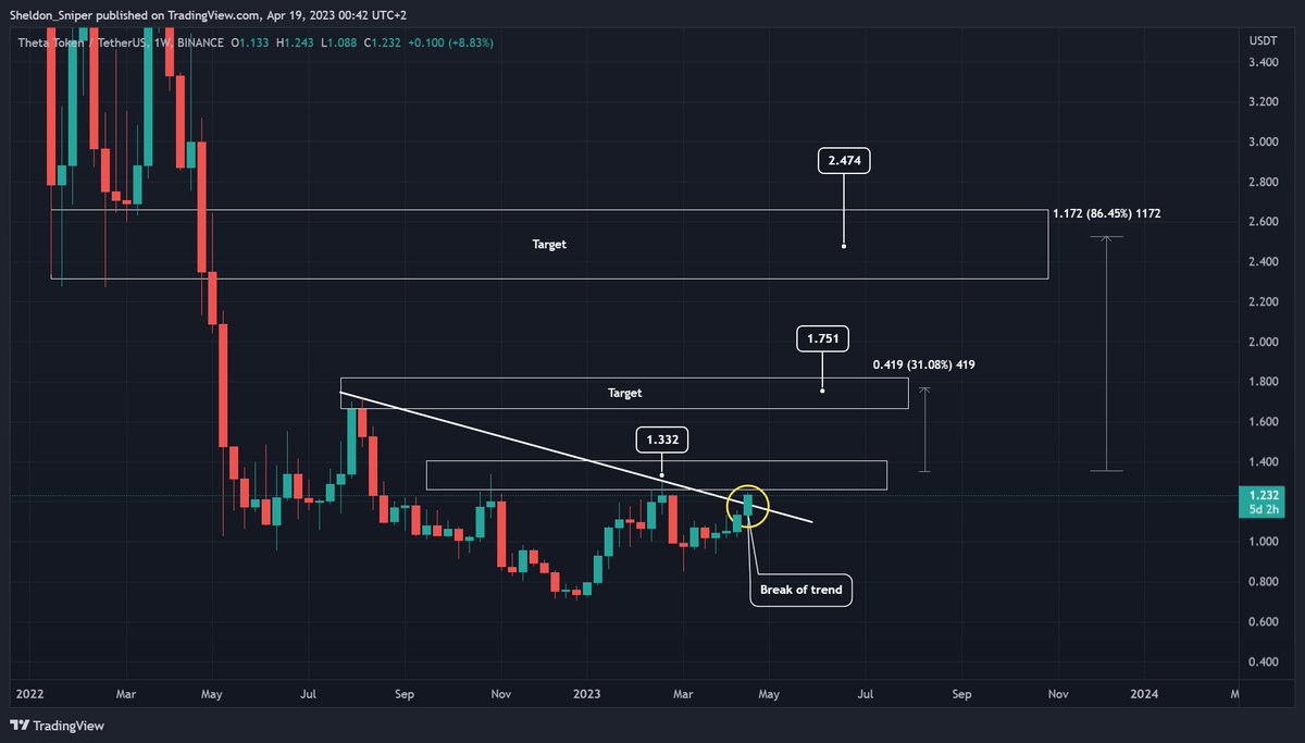$THETA is definitely looking strong at the moment . Weekly breakout of $1.20 resistance and if we hold i see a strong push . My first target $1.7 - $1.8 zone
Second is $2.4 - $2.6 zone. Definitely one of the strongest looking alts atm .. NFA