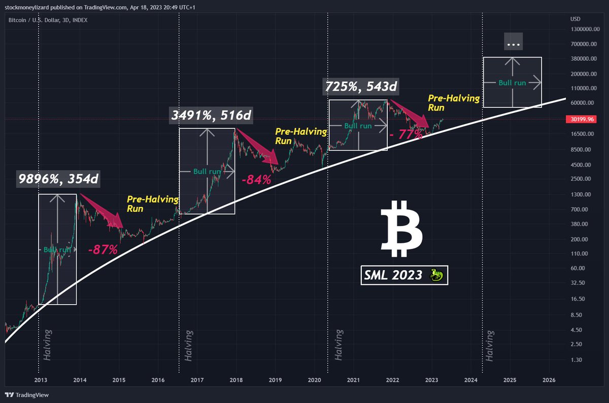 Bitcoin anatomy 🫀 1. Halving 2. Bull run 3. Bear market 4. Pre-Halving run  (repeat 🔁) to 1: As the block reward approaches zero, the impact of each  halving on the market