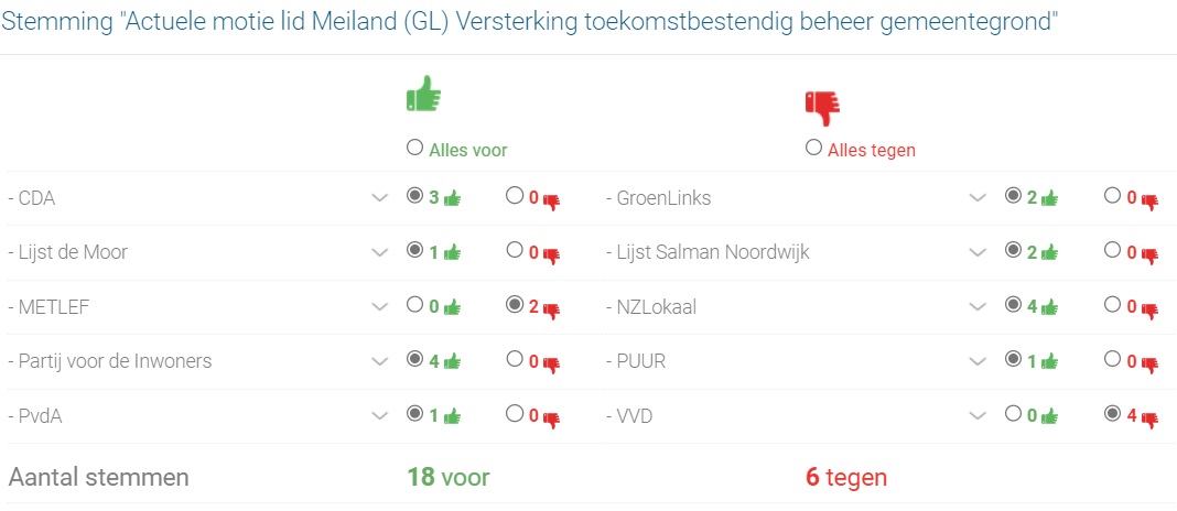 raadnoordwijk's tweet photo. De @raadnoordwijk heeft de #actuele motie van @GroenLinks_NW  'Versterking toekomstbestendig beheer gemeentegrond' aangenomen, met 19 stemmen voor en 6 tegen. https://t.co/tI2o45kAr6