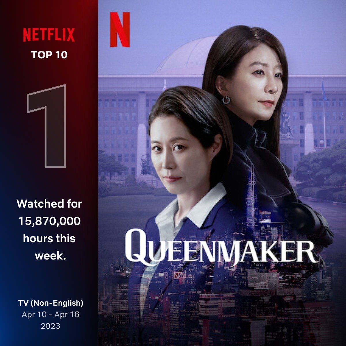 418781N's tweet photo. #QUEENMAKER IS THE #1 TOP GLOBAL TV SERIES (NON-ENGLISH) ON NETFLIX IN ITS 1ST WEEK! CONGRATULATIONS, MY QUEENS!👑👑🎉🎉🍾🍾

#KimHeeAe #김희애 #MoonSoRi #문소리 #퀸메이커 https://t.co/2eQYMFofpa