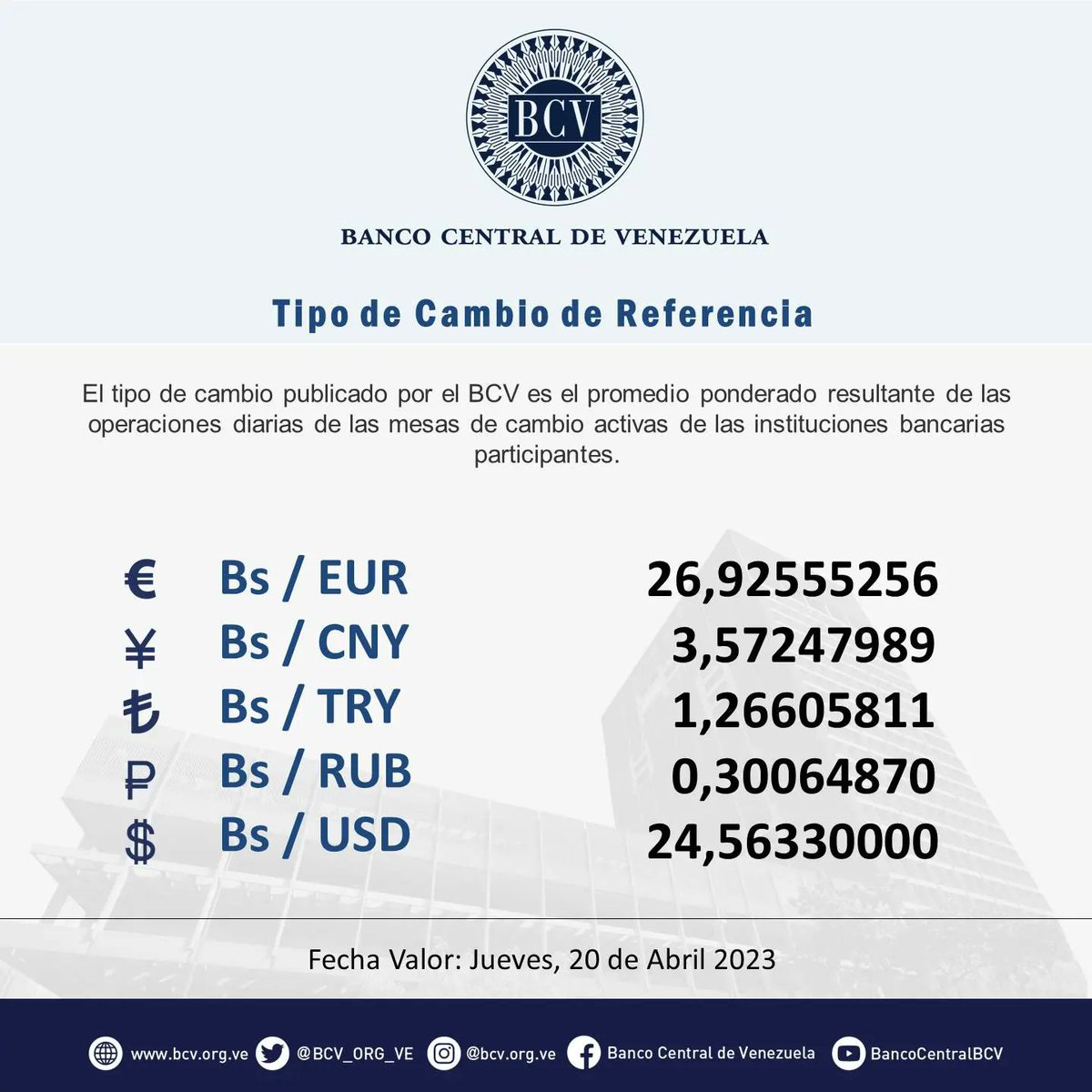 BCV_ORG_VE's tweet photo. Atención🔵|| El tipo de cambio publicado por el BCV es el promedio ponderado de las operaciones de las mesas de cambio de las instituciones bancarias. Al cierre de la jornada del día Martes 18-04-2023, los resultados son:

#MercadoCambiario #BCV🇻🇪 https://t.co/JNlsL6OoPo