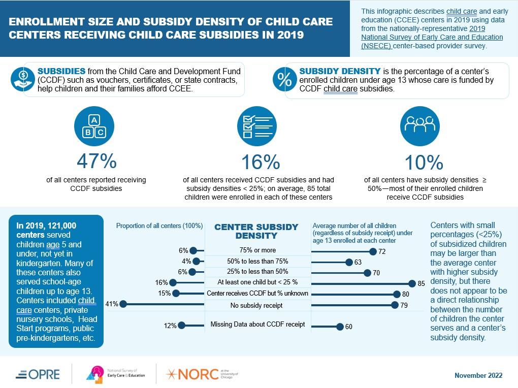 tfulfer's tweet photo. Check out this new infographic on the percent of children enrolled in a child care center whose care is funded by Child Care and Development Fund subsidies (or subsidy density) that NORC created for OPRE. Subsidy density may affect providers’ finances. https://t.co/1H3AWldvCt https://t.co/Pgz5BOwcaj