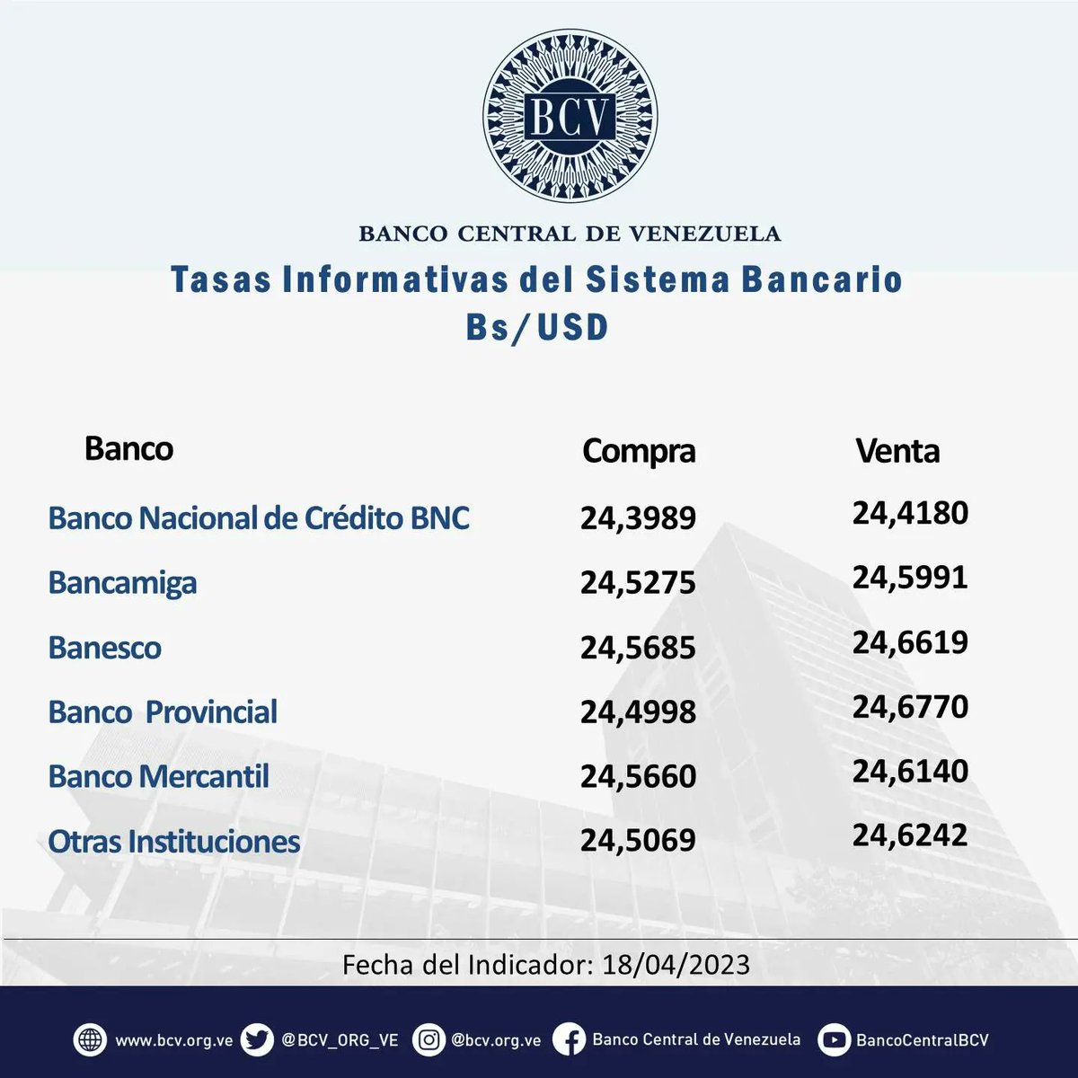 BCV_ORG_VE's tweet photo. Atención🔵|| El tipo de cambio publicado por el BCV es el promedio ponderado de las operaciones de las mesas de cambio de las instituciones bancarias. Al cierre de la jornada del día Martes 18-04-2023, los resultados son:

#MercadoCambiario #BCV🇻🇪 https://t.co/JNlsL6OoPo