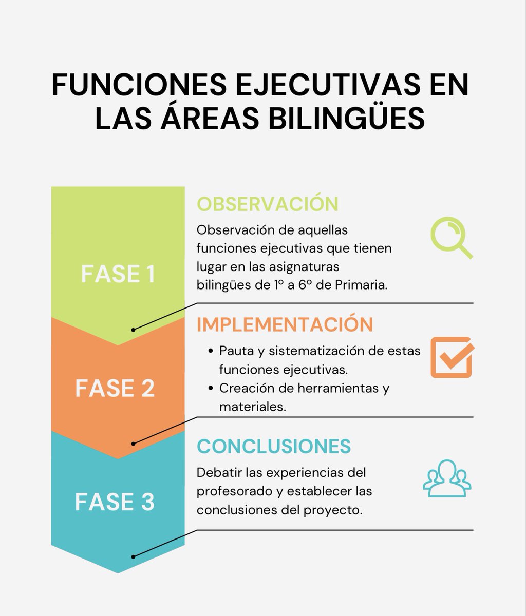 Estas son las 3 fases de nuestro proyecto. Ahora nos encontramos en la fase 2. 

🇬🇧These are the 3 stages of our project and we are currently in stage 2. 

#education #educación #funcionesejecutivas #executivefunctions #activatedlearning #visiblelearning #primaryeducation