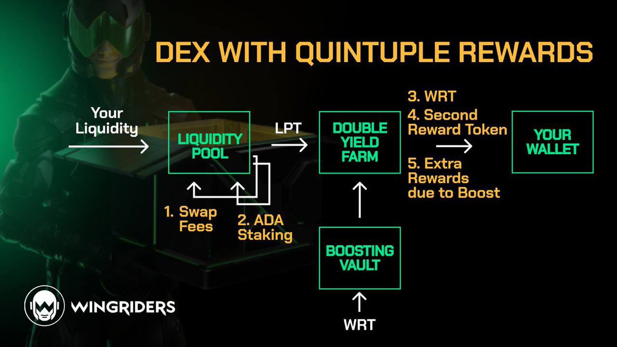 brainangeles7's tweet photo. #WingRidersDEX is a Cardano DEX with Quintuple Rewards🎁 

➟Swap Fees
➟ADA Staking
➟WRT
➟Second Reward Token
➟Extra Rewards due to Boost

Follow on Twitter @WingRidersCom
#Crypto #DeFi #Cardano #DEX #WingRiders #WRT #ADA #CardanoCommunity https://t.co/PUh8WsG1Cn