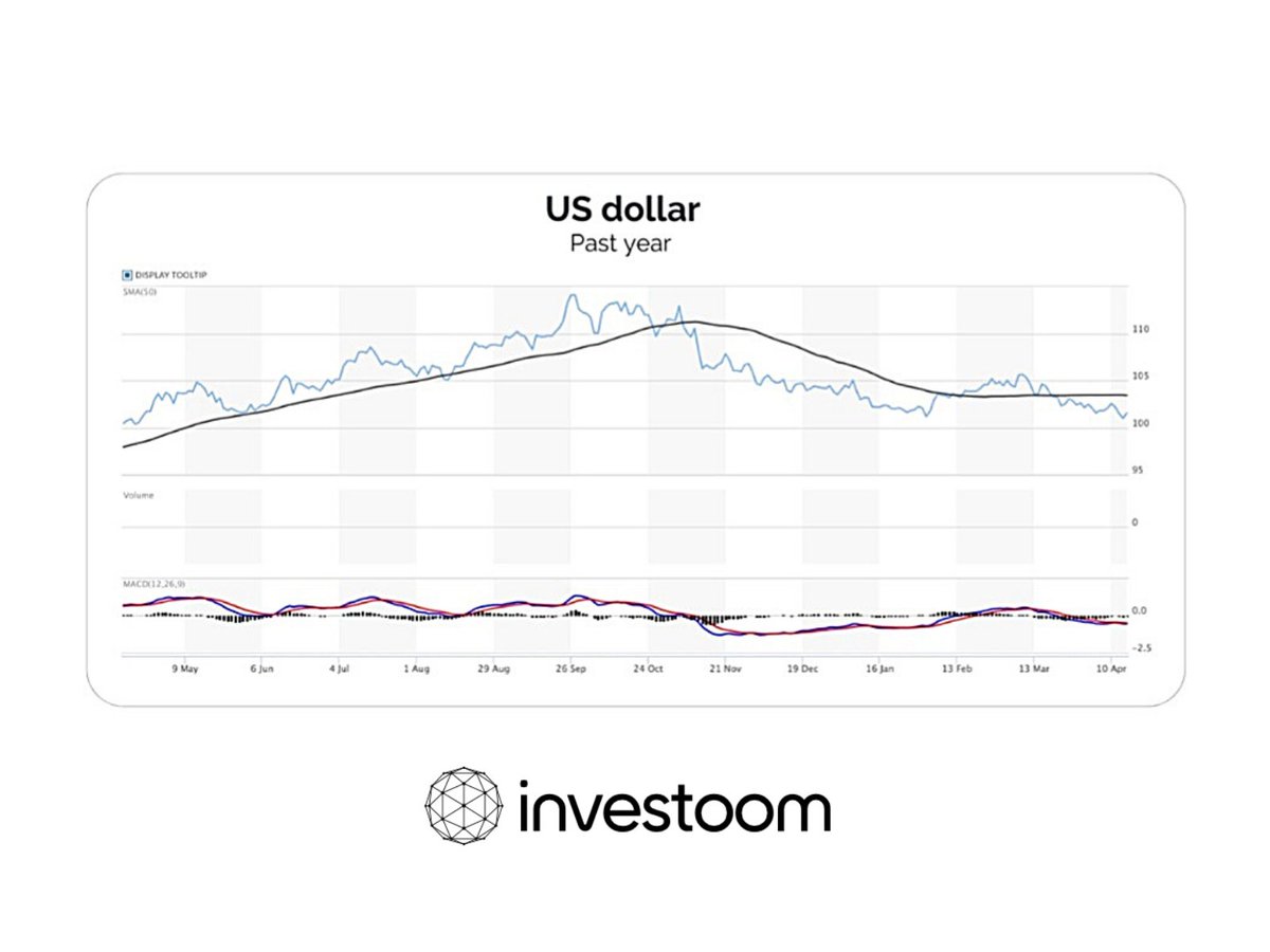 Investoom_com's tweet photo. ๐ค Maybe the US dollar ๐ฐ isn't so weak as it is portayed...
The US #dollar experienced a steep decline in late 2022 and early 2023 but #rebounded strongly in February due to positive economic data, including strong #business hiring. https://t.co/lR4iNMdgFU
