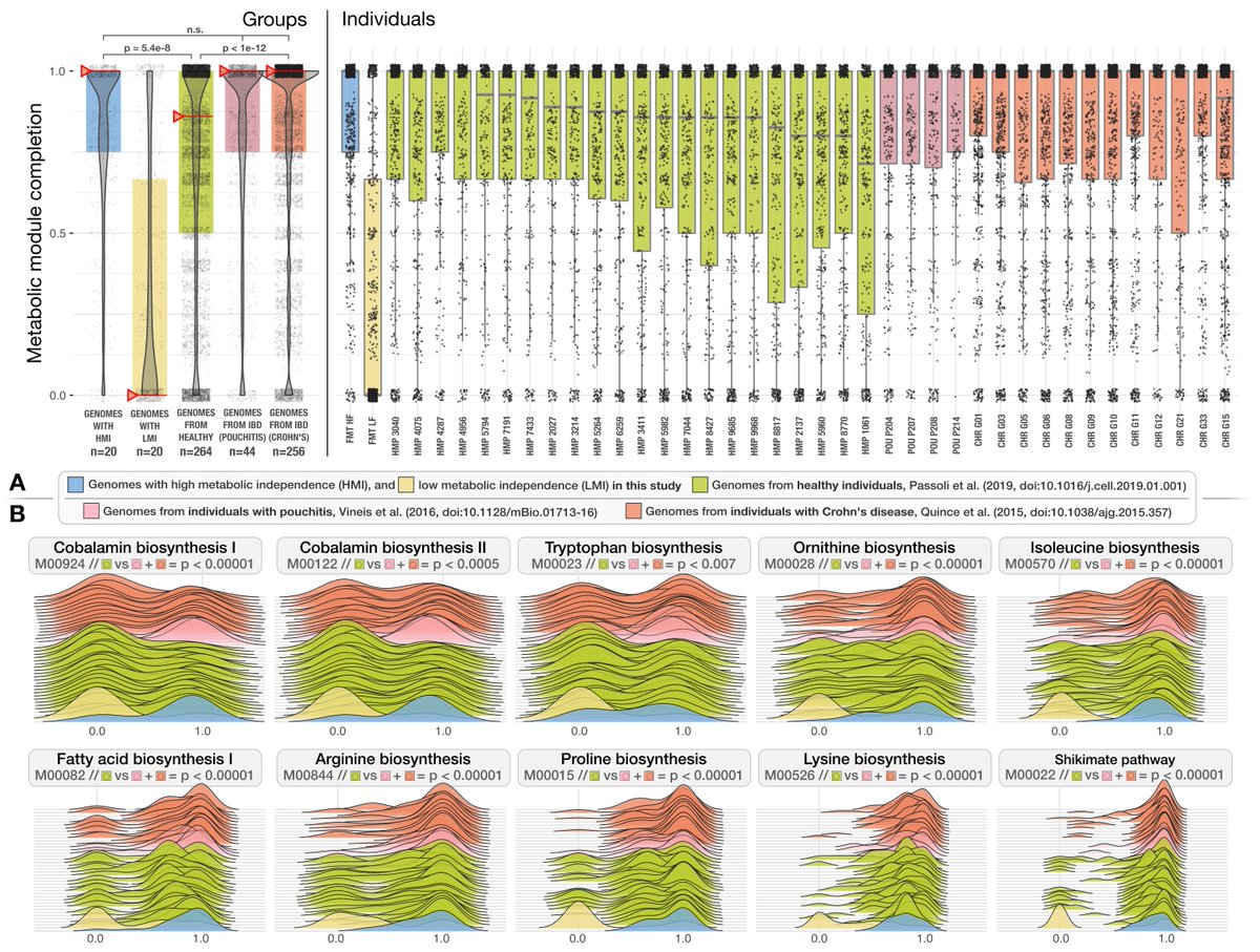 Delighted to announce the publication of this work from my PhD! We show that metabolically independent microbes associated with human gut “dysbiosis” may not in fact be causal of disease, but instead selected for under stressful conditions. (1/4)
doi.org/10.1186/s13059…
