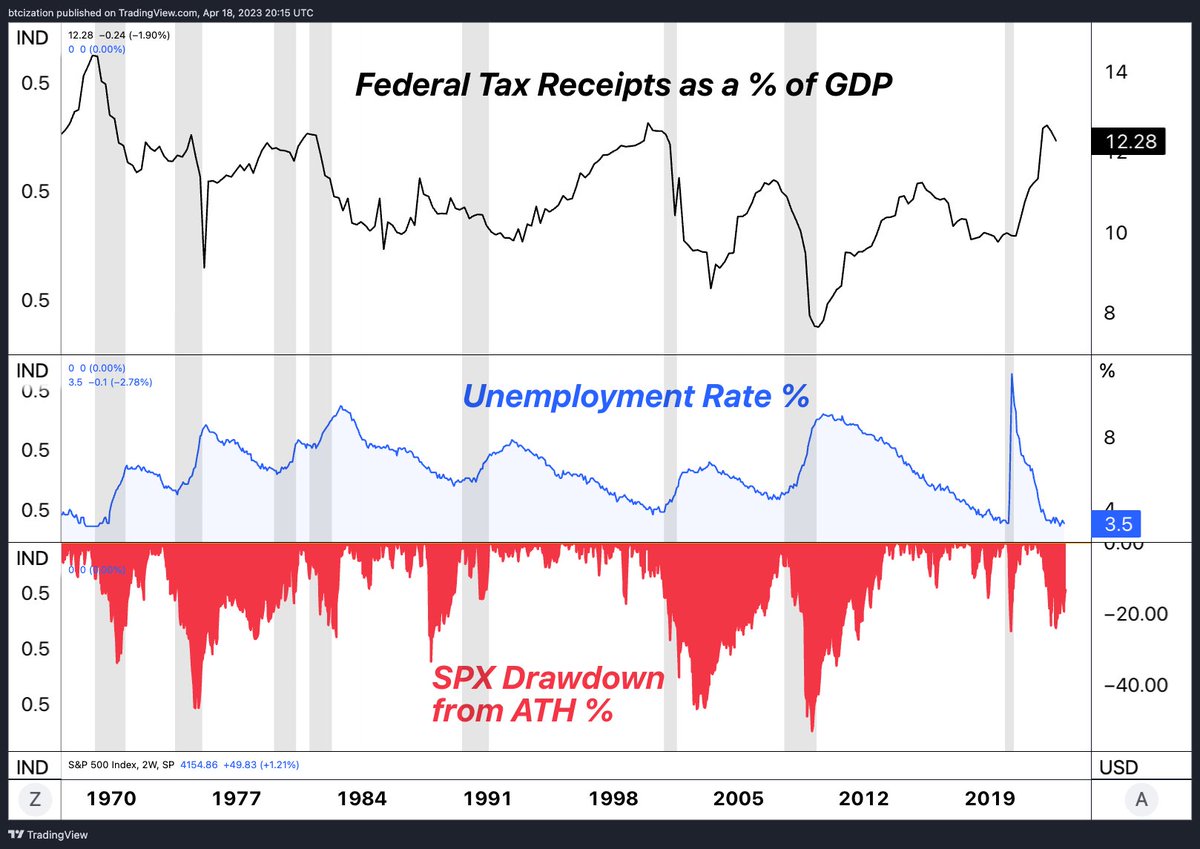 DylanLeClair's tweet photo. The "macro" in four charts. https://t.co/aCM21NMw0Z