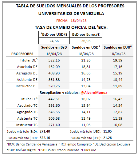 <a href="/BCV_ORG_VE/">Banco Central de Venezuela</a> A tasa de cambio del Banco Central de Venezuela (BCV) hoy 18/04/23 la Tabla de Sueldos de los profesores universitarios están en el rango 11,05 a 21,26 USD o 10,08 a 19,39 EUR MENSUALES #Venezuela #UniVE <a href="/ReporteYA/">Reporte Ya</a> <a href="/OITAmericas/">OIT Américas</a> <a href="/cepal_onu/">CEPAL</a> <a href="/el_pais/">EL PAÍS</a> <a href="/Reuters/">Reuters</a> <a href="/bbcmundo/">BBC News Mundo</a> #SueldosUniVE