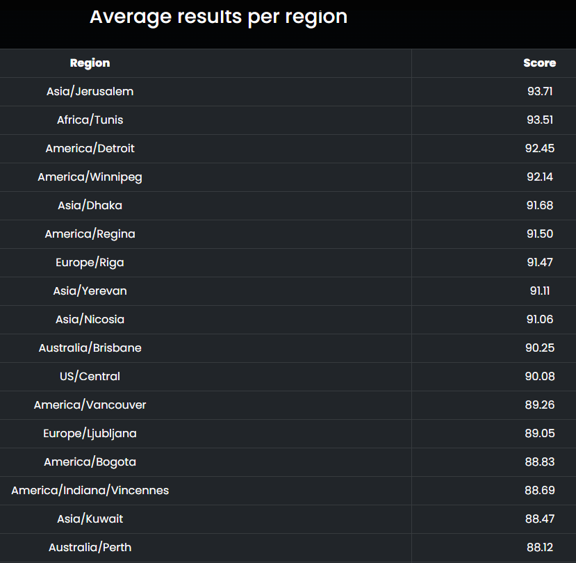 data_element's tweet photo. Indoor air quality leaderboard https://t.co/s9n8xYLwCY