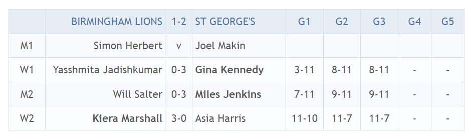ES Premier Squash League (@pslsquash) on Twitter photo Birmingham, <a href="/ginakennedyy/">Gina Kennedy</a> puts <a href="/stghltc/">St George's Hill LTC</a> 2-1 up ... Birmingham, <a href="/ginakennedyy/">Gina Kennedy</a> puts <a href="/stghltc/">St George's Hill LTC</a> 2-1 up ...