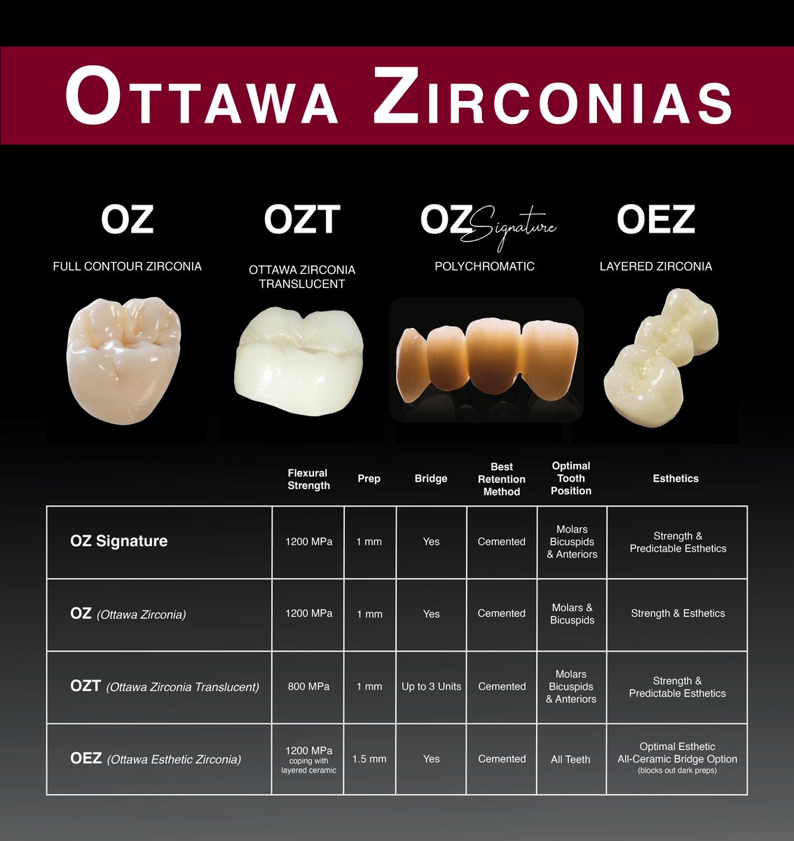 OttawaDentalLab's tweet photo. You can't go wrong with a reliable Ottawa Zirconia. Let us help you achieve the ideal smile for your patients! ✨🦷 #dentistry #zirconiacrown #zirconia #patientcare #smiles https://t.co/BIlhTGgW2o