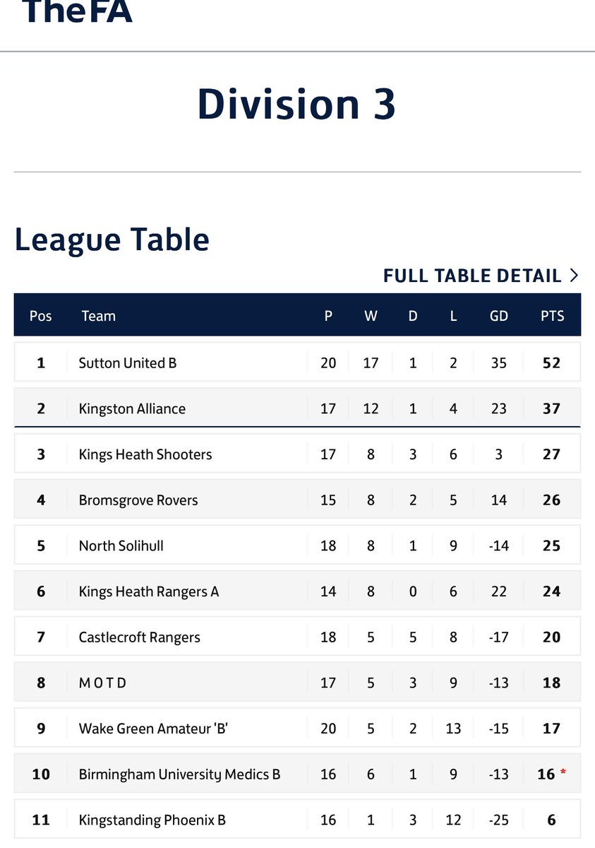 Kings Heath Shooters 0-1 Kingston Alliance

Grice ⚽️ 

MOTM - David Butler
Work rate was unmatched, won every battle and showed composure to slow the game down when needed. 

Big performance from all the lads in a game we knew wouldn’t be easy. 7 wins in a row… 💙🖤 #UTK
