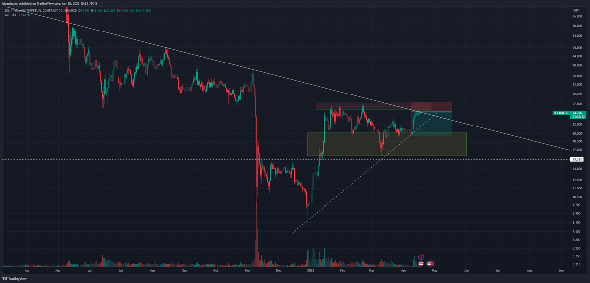BiCapital_ec's tweet photo. 📈 #BiCapital presenta un análisis técnico detallado sobre $sol y su comportamiento en el mercado. ¡No te lo pierdas! #trading #inversiones #bolsa #BTC  #Bitcoin  #Solana https://t.co/pwITMxuKko