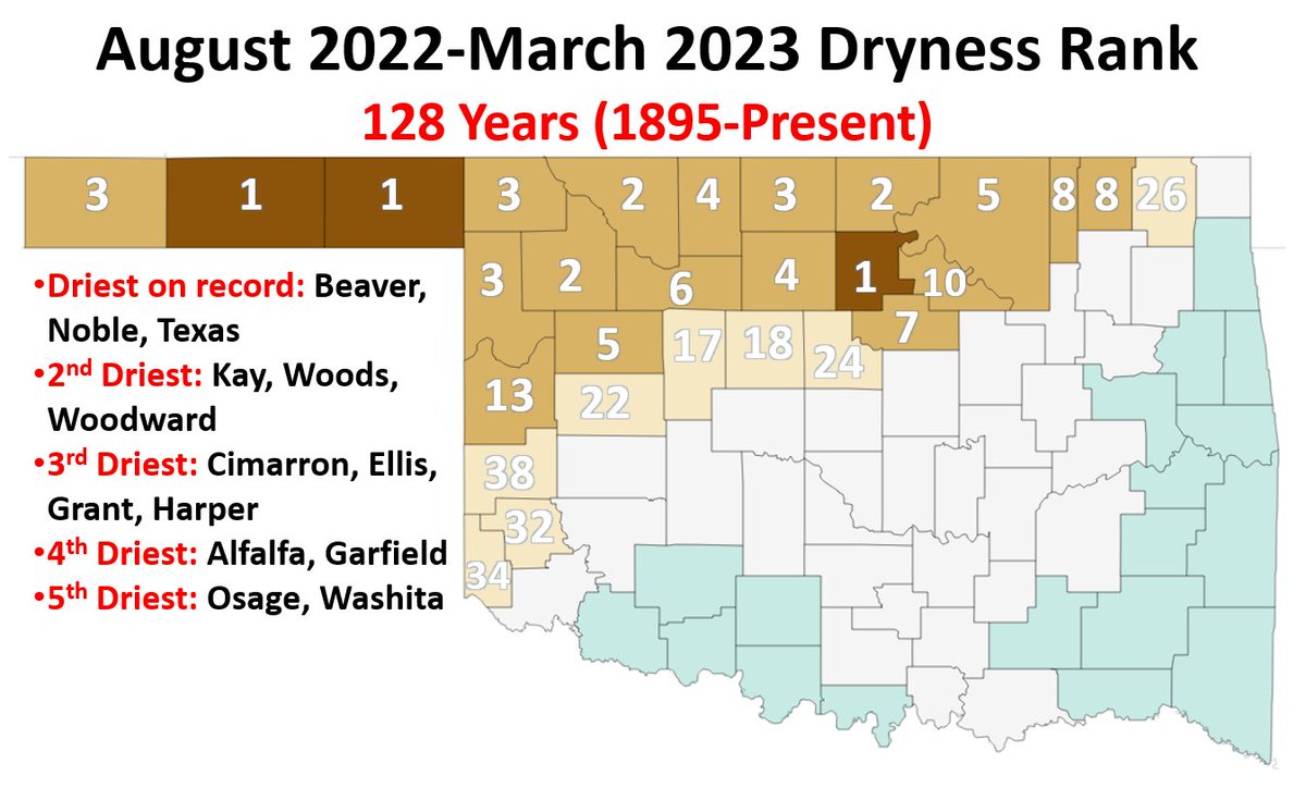 okmesonet's tweet photo. The previous 8 months did a lot of damage to drought-stricken counties in north and western Oklahoma. Three counties had their driest August-March periods on record, and another 11 had top-5 driest. Things have only accelerated during a dry April thus far. #okwx #okmesonet https://t.co/V9hmBZOWw8