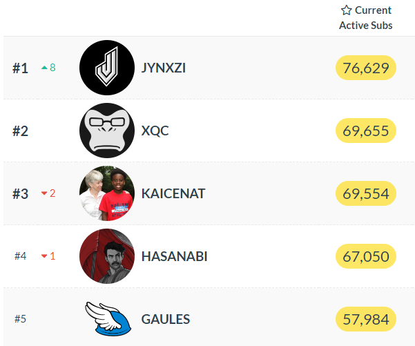 JakeSucky's tweet photo. Twitch streamer Jynxzi has passed 75,000 subs and is now the #1 most subbed streamer on Twitch https://t.co/n4Gjdly4oO
