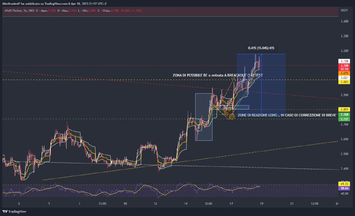 mindtrade_of's tweet photo. DYDX 

Ecco un altro piccolo RESULT! 
Un bel movimentino del 15%

Non male direi .. oltre al fatto che ha confermato breakout .. 

Quindi ha ancora margine di salita a mio avviso . 

NFA

https://t.co/bUNm3hwwt6

#btc #crypto #trading #forex #commumityitaliana #mindtradeof https://t.co/uTWnH6Pk9C