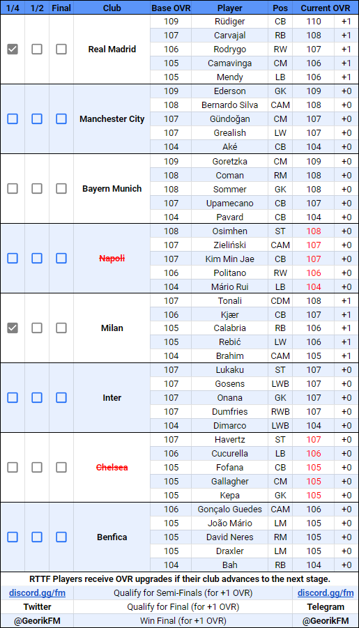 GeorikFC's tweet photo. UCL RTTF Players Upgrade.
All RTTF Real and Milan Players will get +1 OVR boost.
Napoli and Chelsea RTTF players will not get OVR boost.
In game upgrades are planned for next week.
Checkout my spreadsheet for updates: https://t.co/8q671gTi9b
My telegram: https://t.co/aZ1AzG8LPI https://t.co/aagiahqImp