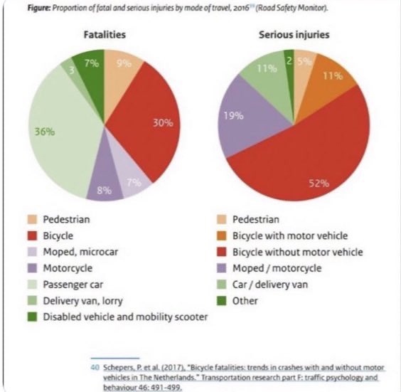 Ah, yes, the old cycling campaigner argument that there’s always a car involved. Jonathan hasn’t read the Scepers study about accidents in the Netherlands?