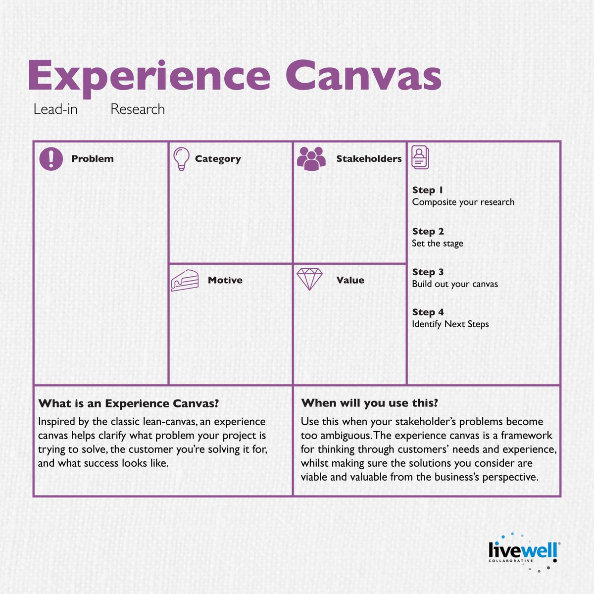 LiveWell_Collab's tweet photo. The Experience Canvas is a great tool to use during the lead-in and research phase of the design research process. It helps the designer to see through the customer's eyes to understand their needs and experiences. #design #designresearch #stakeholders #communicationdesign https://t.co/kkQxzRa0Vr
