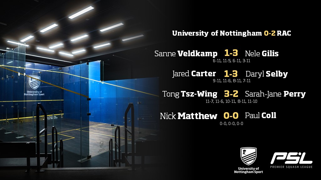University of Nottingham Sport (@uonsport) on Twitter photo Premier Squash League ๐ | What a huge debut for Tsz-Wing as she wins it 3-2 with a sudden death point!
Our final match sees Nick Matthew return for the #GreenandGold - let's go Nick ๐
๐ฅ Watch live; youtube.com/live/VDQUTvKBDโฆ
#WeAreUoN // ๐๐ Premier Squash League ๐ | What a huge debut for Tsz-Wing as she wins it 3-2 with a sudden death point!
Our final match sees Nick Matthew return for the #GreenandGold - let's go Nick ๐
๐ฅ Watch live; youtube.com/live/VDQUTvKBDโฆ
#WeAreUoN // ๐๐