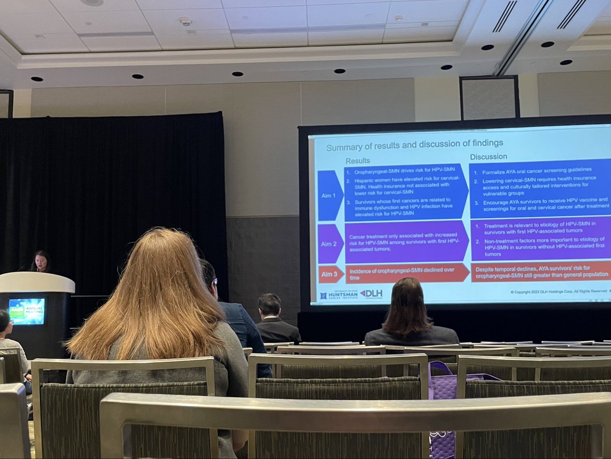 Great #AACR2023 talk by @Hey_JudeO on our study showing higher HPV-related second cancers among #AYAcancer survivors compared to the general population. @WarnerEcho @deannakepka @hkkaddas @hahanson11