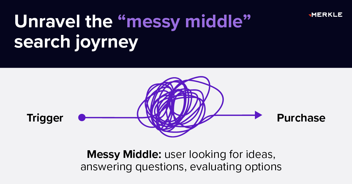 Merkle's tweet image. From trigger to purchase, mastering #totalsearch means simplifying the journey for your users. Download our ebook to build a unified, #datadriven search strategy: ow.ly/w7f850NErKo