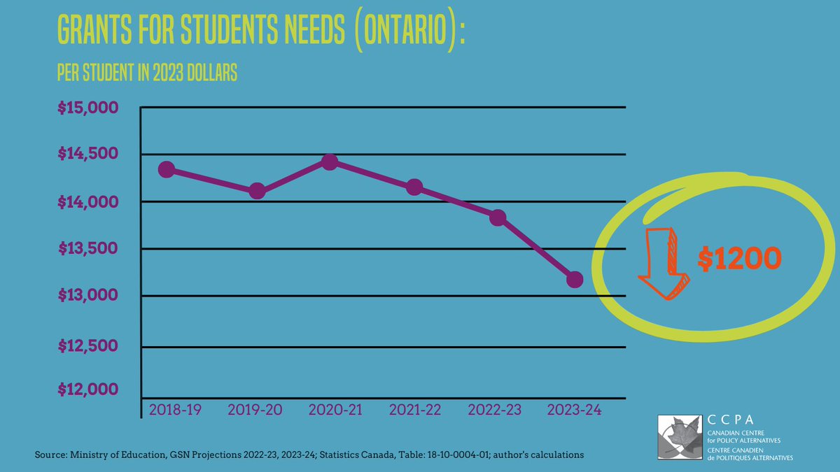 ElemTeachersTO's tweet photo. Education funding has dropped considerably since Doug Ford came to power: $1,200 per student, per year, in inflation-adjusted terms. #onpoli #onted Read @ricardo_tranjan's full report in the CCPA The Monitor https://t.co/NhsOA1plFp https://t.co/wnIg5UZCwI