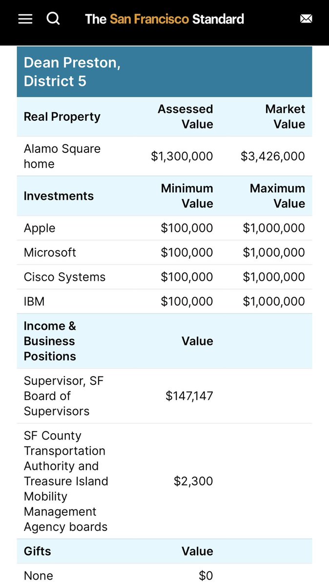 kattenburger's tweet photo. @_ericting How do we know that @DeanPreston is lying when he says that he "poses a threat to pocketbooks of wealthy tech executives"? Because Dean invests heavily in tech stocks.
https://t.co/qPcVbLr1Ry https://t.co/CEhjpLbbYj