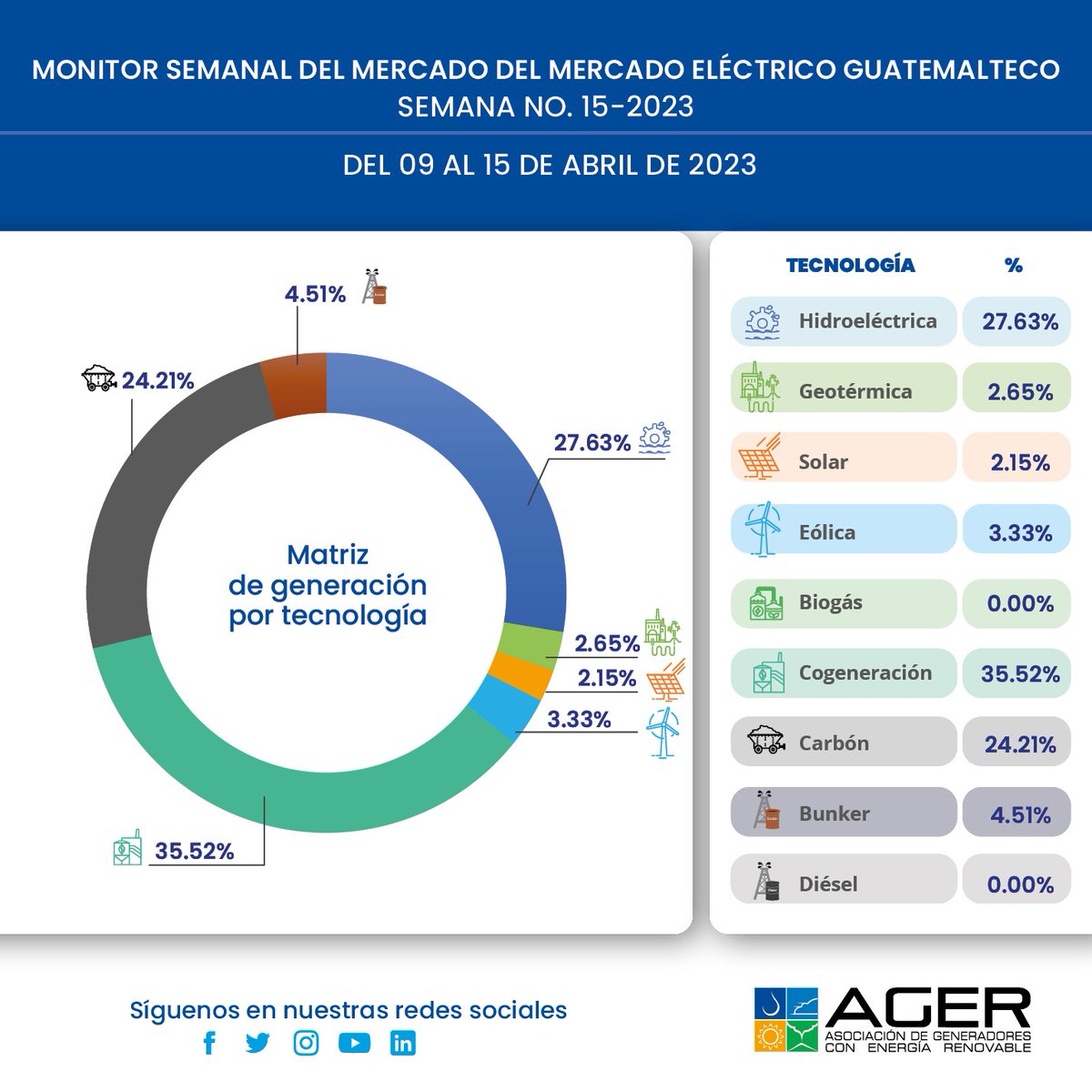 Ager_GT's tweet photo. Buenas tardes, les compartimos el monitoreo semanal de generación. En la gráfica se detalla el aporte de cada tipo de tecnología a la matriz energética. #SomosTuLuz https://t.co/ay1lmiap81