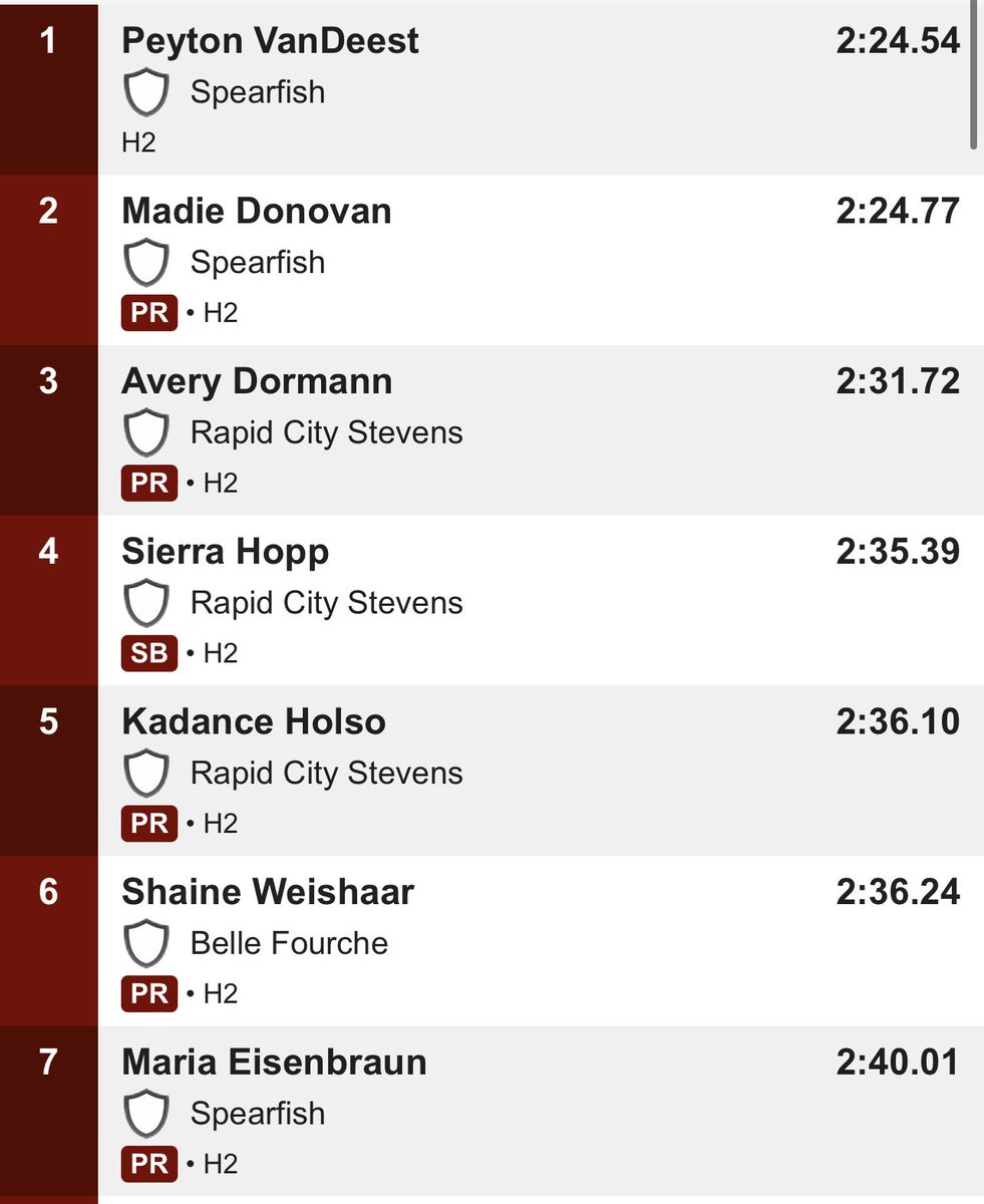 SpartanTrackSD's tweet photo. Girls 800M results. Madie Donovan PR’s and claims the 8th spot on the Spartan top 10! https://t.co/JVHnAwyYip
