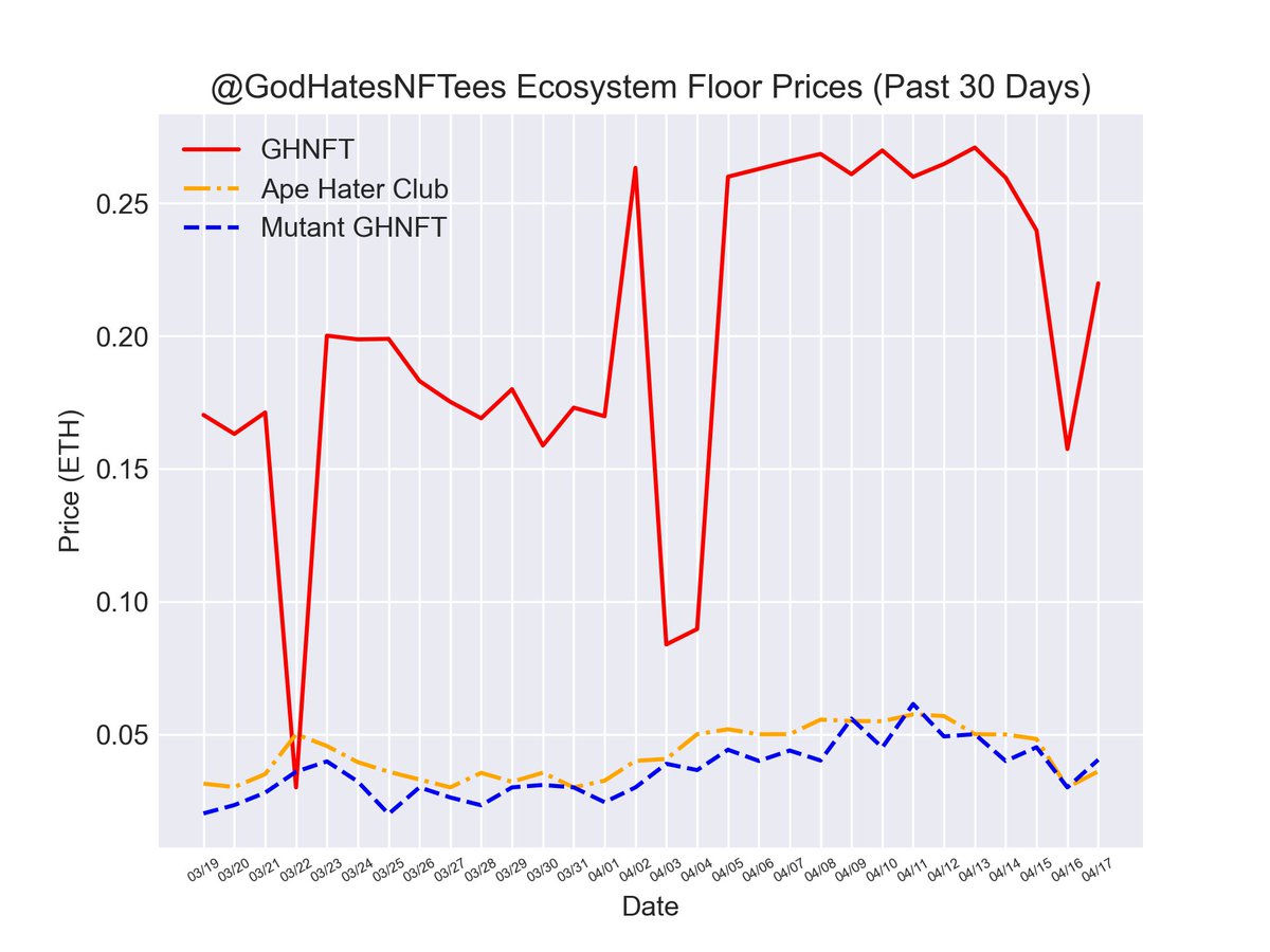 A total of 291 OGs @GodHatesNftees have been sold in the past 7 days on OpenSea. 70 in the past 24 hours. They sold for an avg price of 0.2654 ETH. Posted by Javier's Bot 68. #GodHatesNFTees #AfternoonUpdate