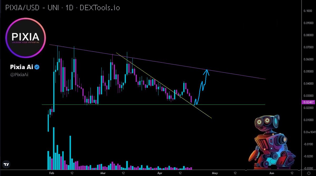 Hayess5178's tweet photo. $PIXIA #PixiaAi On #Uniswap
Currently testing the bottom of the range that should act as strong support. A bounce from here to test resistance would give 2x.
#AI projects are hot and @PixiaAi has huge potential imo. Check out the thread from @Ebubechi_GMI in quoted tweet below🔥 https://t.co/RTJtClrptk